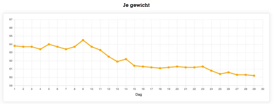 Help. Ik heb vier chocoladecroissants, scones en lekkere taartjes