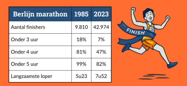 Hoe loop je een marathon terwijl je maar 14 km traint?