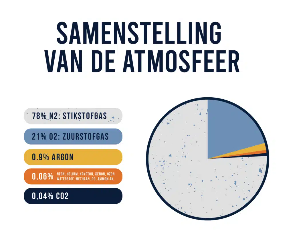 Hoeveel CO2 zit er in de lucht? - Sportrusten