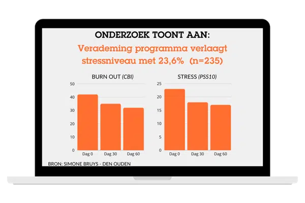Onderzoek Verademing