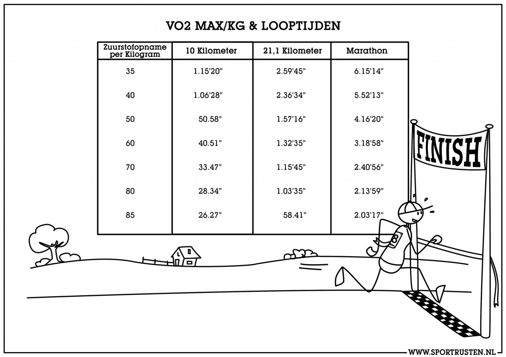 4. VO2max versus looptijden JPEG 2
