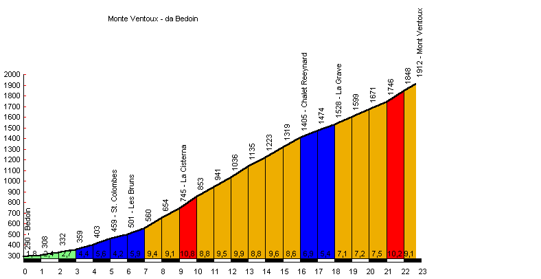 Mont Ventoux (Bedoin)