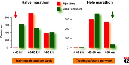 Pijnstillers marathon