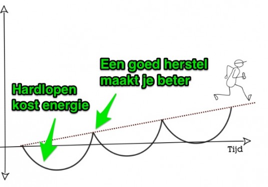 Trainingsschema 10 kilometer hardlopen