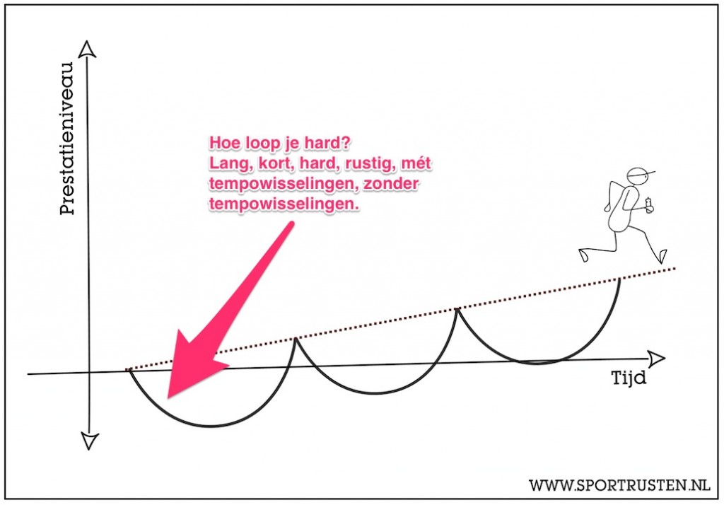 Supercompensatie- hardlopen