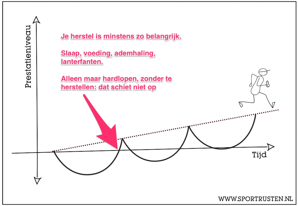Supercompensatie herstel