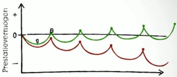 Supercompensatie_groen_en_rood_jpg
