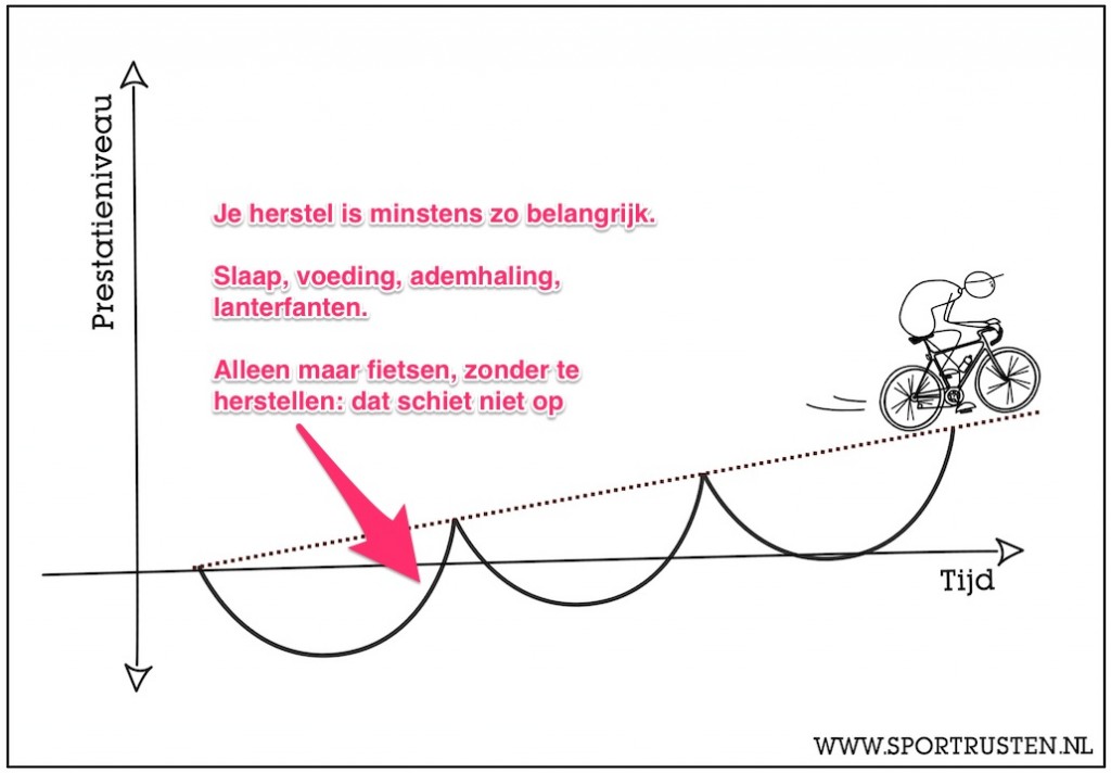 Supercompensatiecurve Fiets herstel